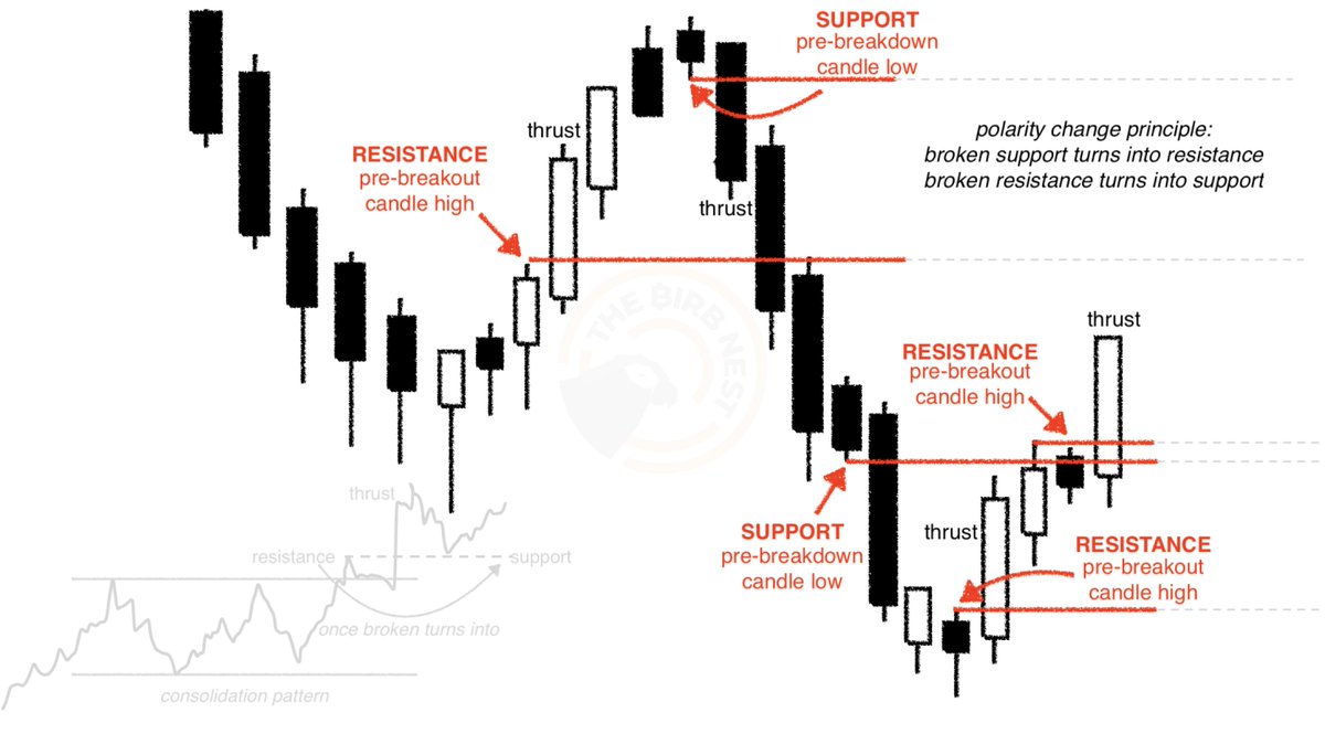 Tip: Key levels I always watch are pre-breakout highs & pre-breakdown lows.  They later work as S/R. If a small candle is followed by a thrust it means  the very last level