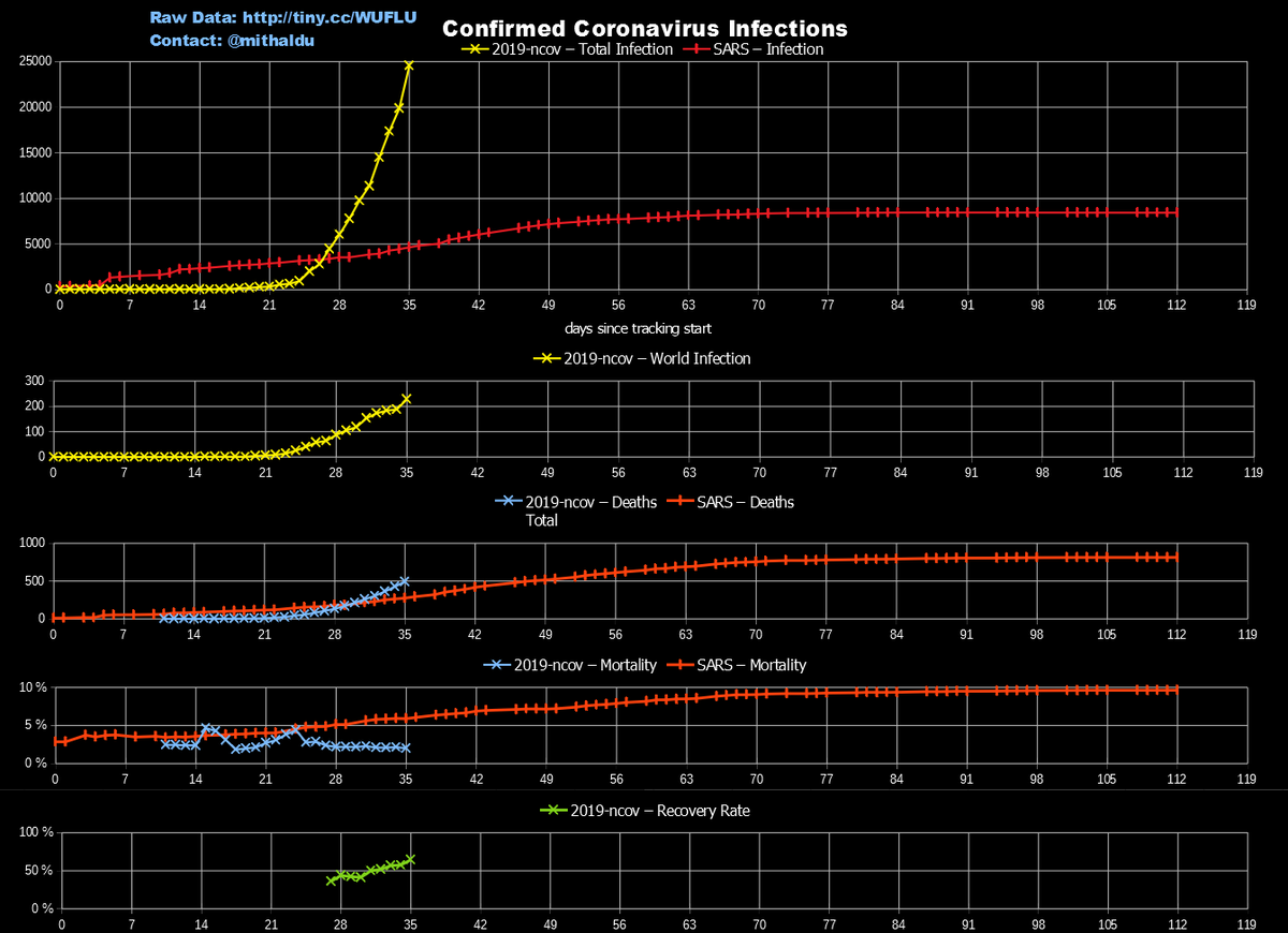 mithaldu's tweet photo. @OSINTHK Tuesday's CoronavirusOutbreak numbers. World infections are sadly back on track, and China numbers are still predictably accelerating. https://t.co/Rvyb14P5uy