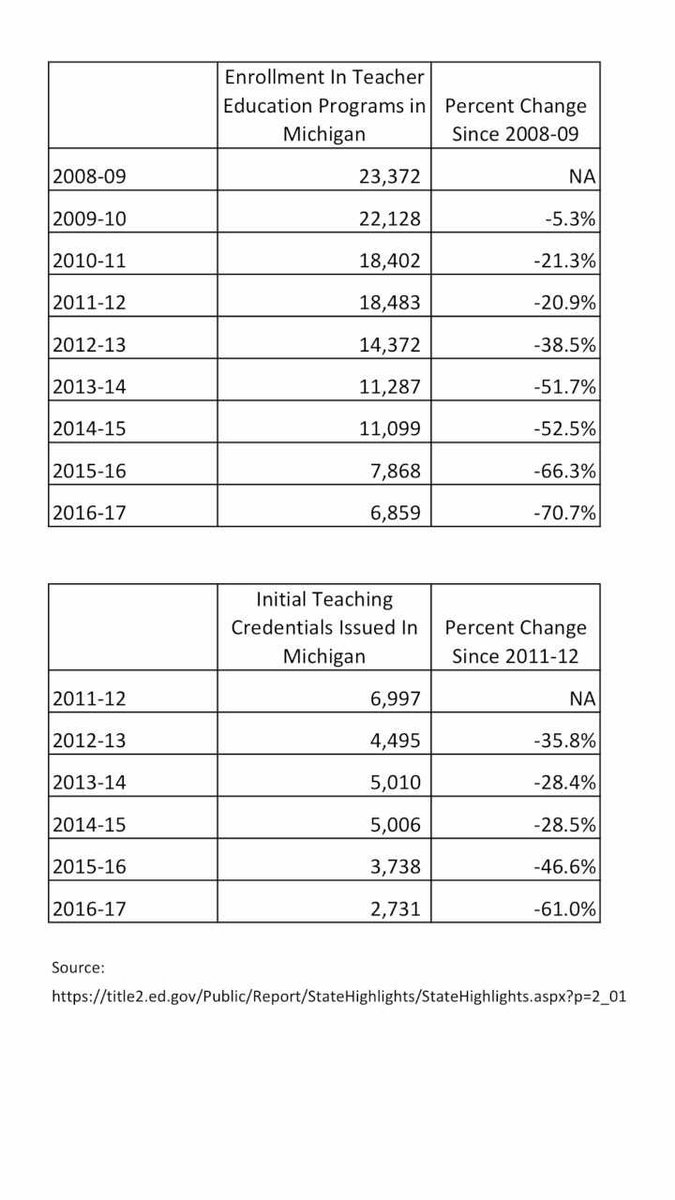 MEAOnline's tweet photo. At a chilling 71 percent, MICHIGAN’S percentage drop in enrollment in teacher preparation programs between 2008- 2017 is second in the nation only to OKLAHOMA, according to the latest federal data. https://t.co/uKT0cf9fLA