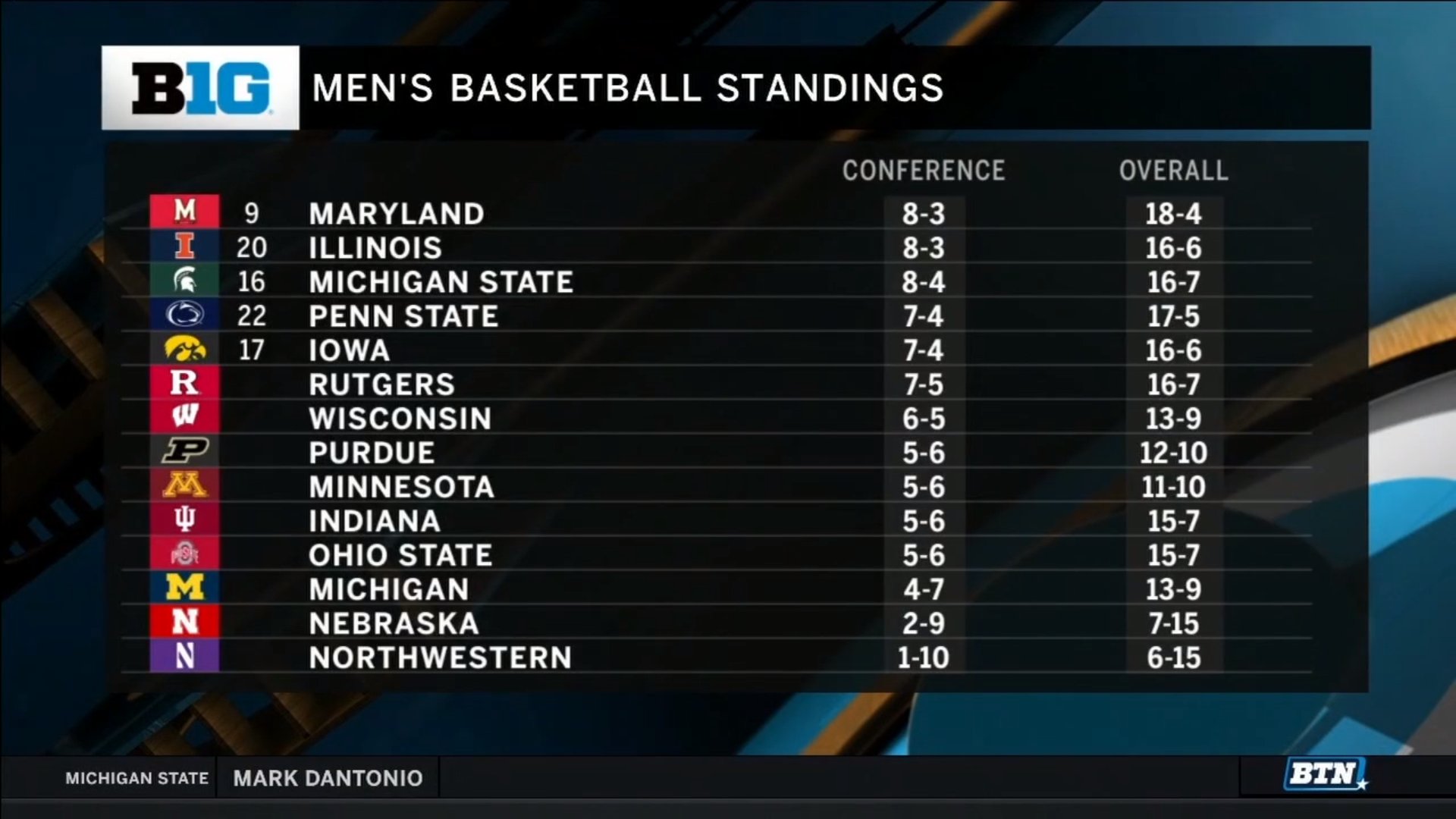Big Ten Network on Twitter "We know you stay up for these standings