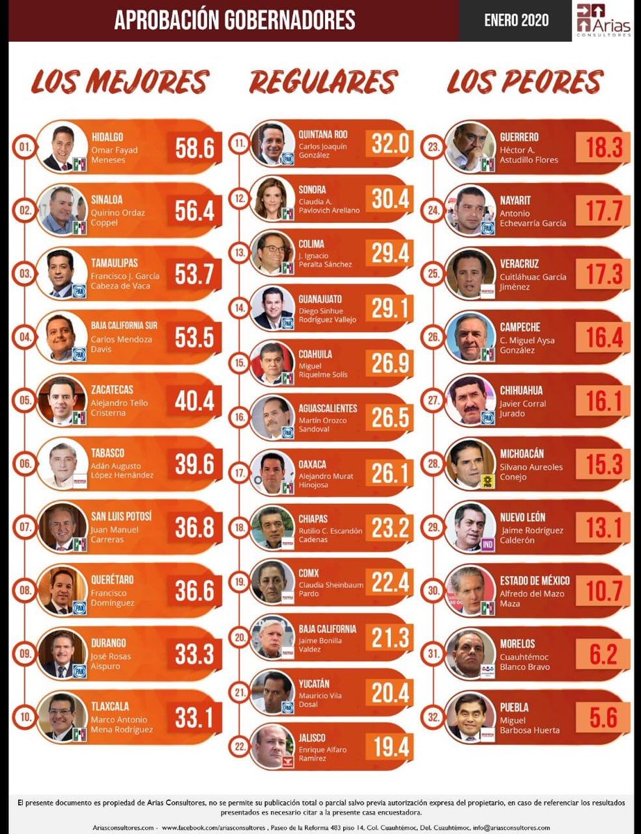 JessieBla's tweet photo. Mi reconocimiento para nuestro Gobernador @OmarFayad por los resultados que la Encuestadora Arias realizó sobre las gestiones de los Titulares del Ejecutivo. Sabemos de su visión, pasión y compromiso con las y los hidalguenses. Enhorabuena Señor Gobernador! https://t.co/ZO9aZlfxC5