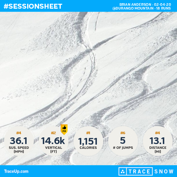 BDAnderson25's tweet photo. Check my @traceup skiing stats (@ Durango Mountain, 18 runs, 41.3 mph max speed, 14.6k ve... https://t.co/v0WuYaWLbZ https://t.co/EBWjYNznkG