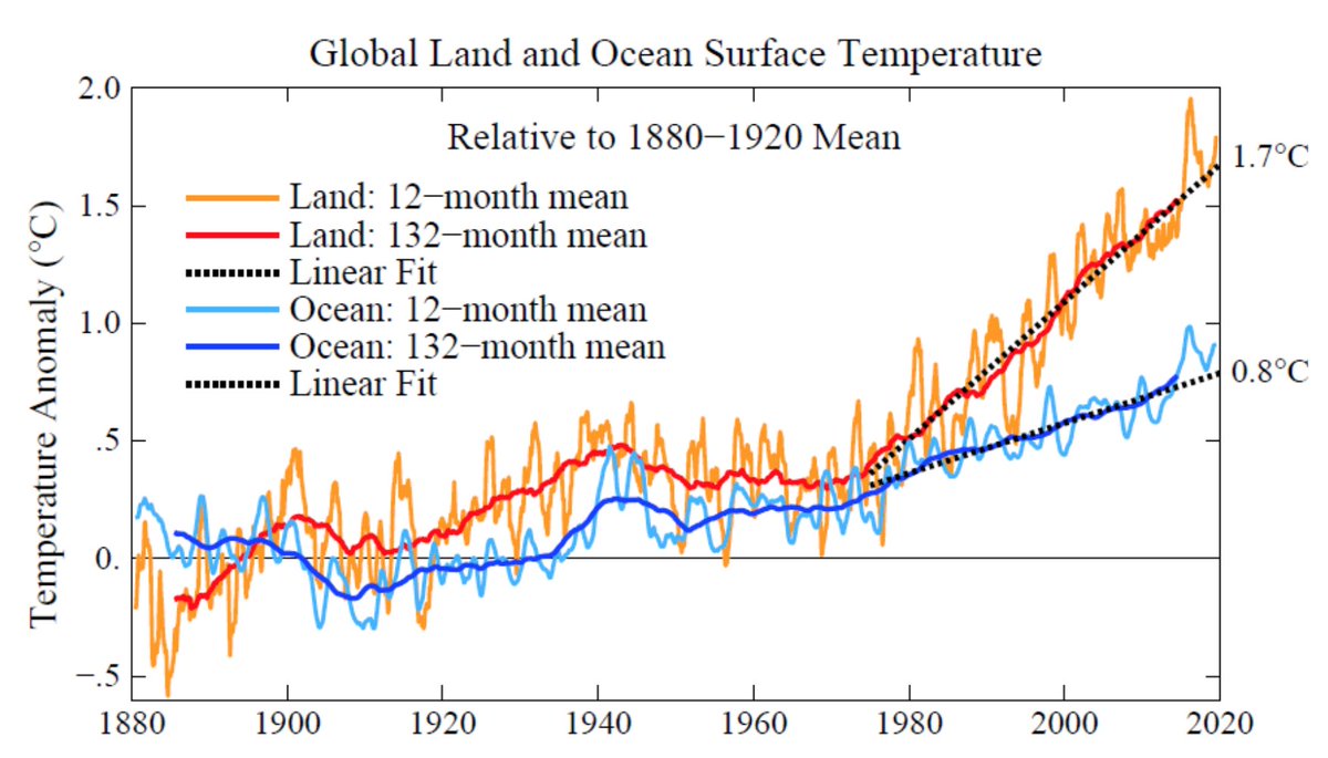 Line graph time series of land surface air temperatures compared to sea surface temperatures from 1880 to 2020