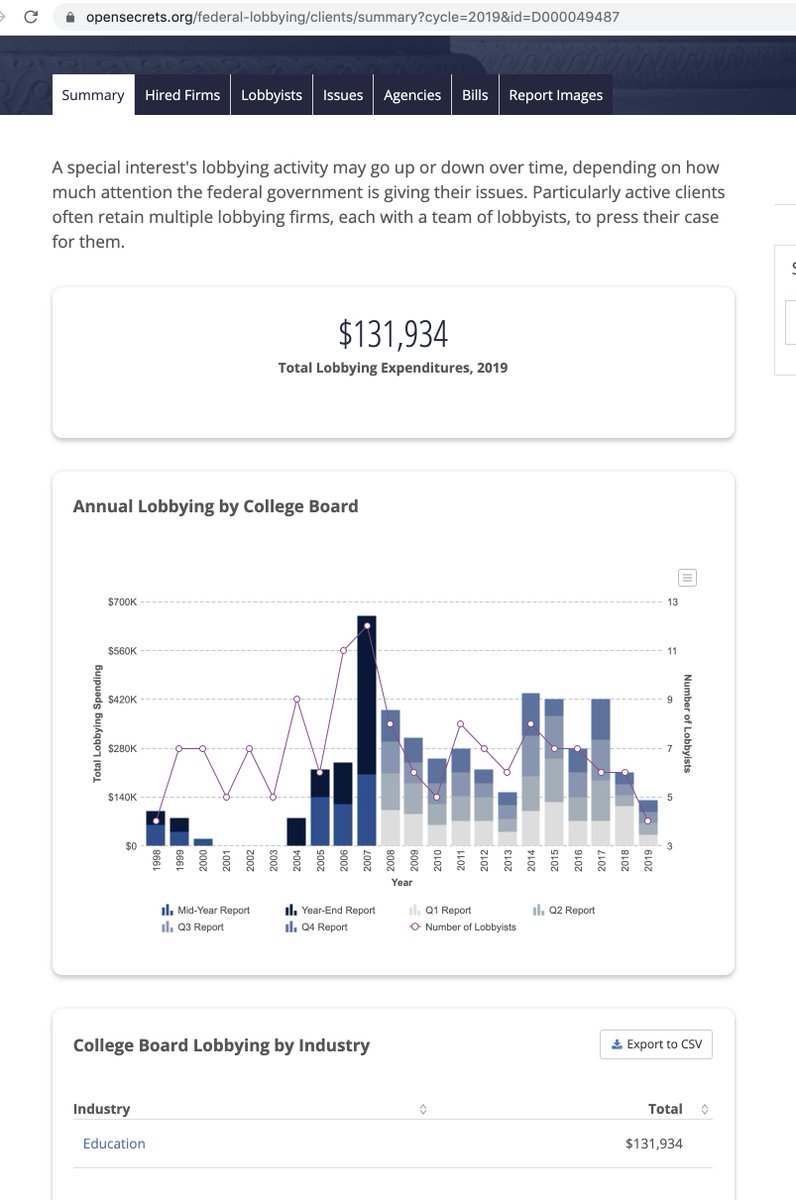 In 2013 College Board 990 shows $1.7MM in lobbying money. In 2017 $2.2MThe 3rd image is from a site (i have no clue about their data, which doesn't seem to match to 990 totals and no patience to look) but the huge spikes in spending strike me as interesting.