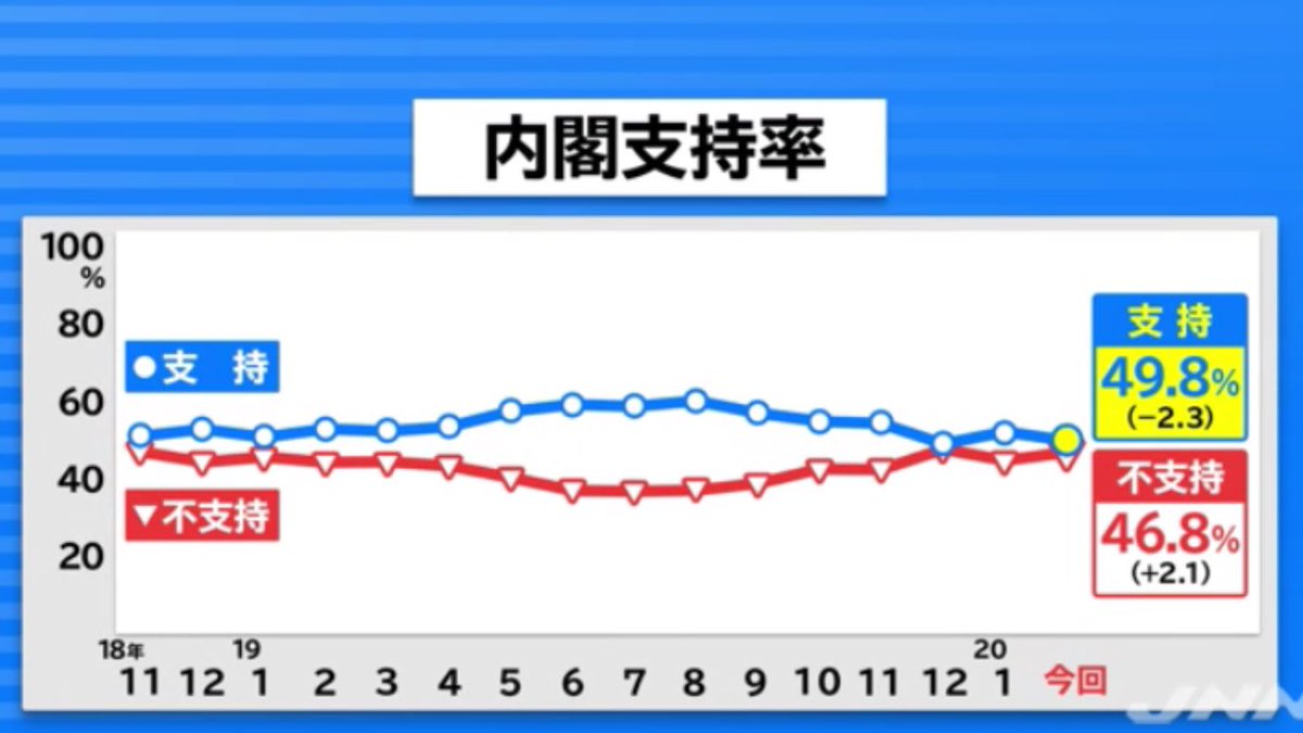 率 阿部 内閣 支持