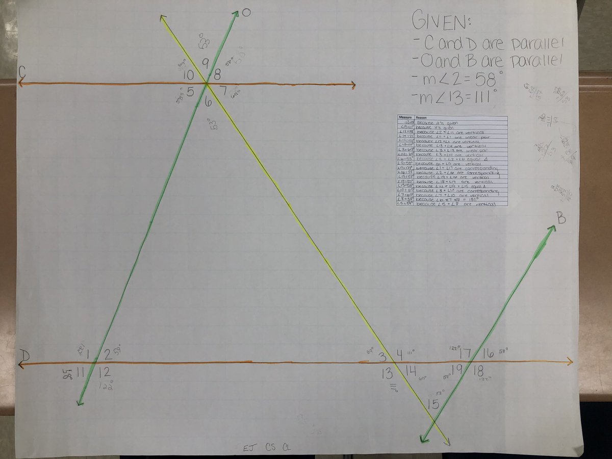 mathwithmurph's tweet photo. 8th graders working together to find angle measures when given two parallel lines cut by transversals. Also a great opportunity for students to be introduced to two-column proofs! #math #mathteacher #middleschool #mathisfun https://t.co/Xlknq5szo1