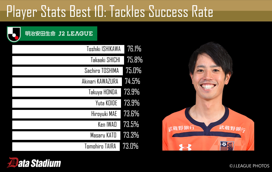 Football Lab 19年j2タックル奪取率ランキング タックル数60回以上 1 位に輝いたのは 石川俊輝 選手 大宮 76 1 総数回 2 位は 志知孝明 選手 水戸 3 位は 戸嶋祥郎 選手 新潟 球際で強い石川選手のボール奪取からカウンター攻撃 Football Lab 19年j2タックル奪取率ランキング タックル数60回以上 1 位に輝いたのは 石川俊輝 選手 大宮 76 1 総数回 2 位は 志知孝明 選手 水戸 3 位は 戸嶋祥郎 選手 新潟 球際で強い石川選手のボール奪取からカウンター攻撃