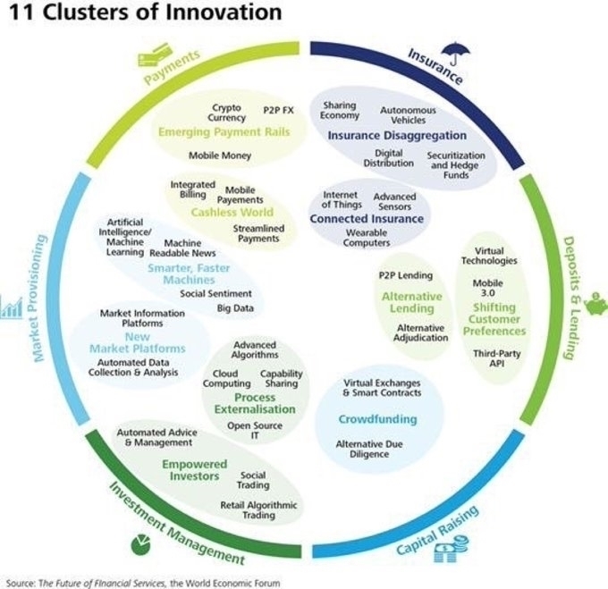 WorldTrendsInfo's tweet photo. The 11 Clusters of #Innovation #infographics @Ronald_vanLoon
Via @ingliguori
#ArtificialIntelligence #MachineLearning #Mobile #Cryptocurrency #AutonomousVehicles #InternetofThings #IoT #Wearables #BigData @antgrasso @HaroldSinnott @lindagrass0 @enricomolinari @FrRonconi ht: @Mi https://t.co/HmTA6XG8xl