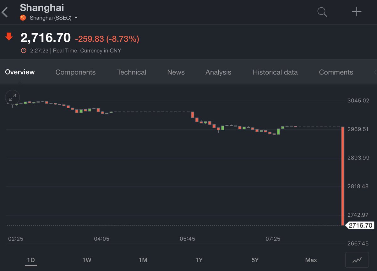 AlessioTMAD's tweet image. Shanghai almost -9%