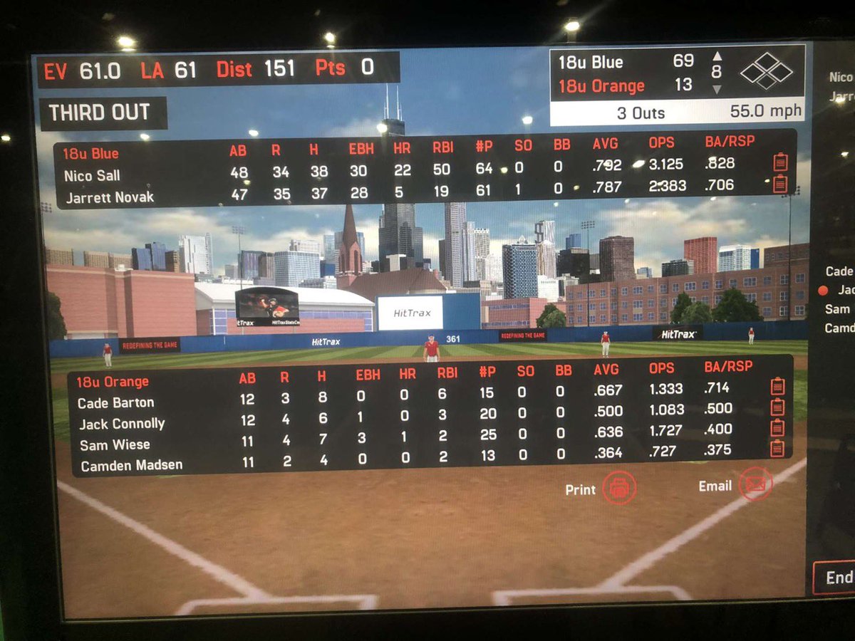 WIREDHitting's tweet photo. 18u Blue has a nice game to beat 18u Orange 69-13 and 38-11. @Nico_Sall goes 56-78 with 33 💣s. @JarrettNovak29 adds 36 RBIs and 10 💣s going 62-77. https://t.co/YSFLzO0Cbq