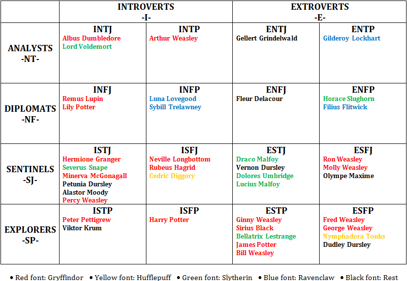 Harry Potter MBTI Chart  Myers-Briggs Type Indicator (MBTI
