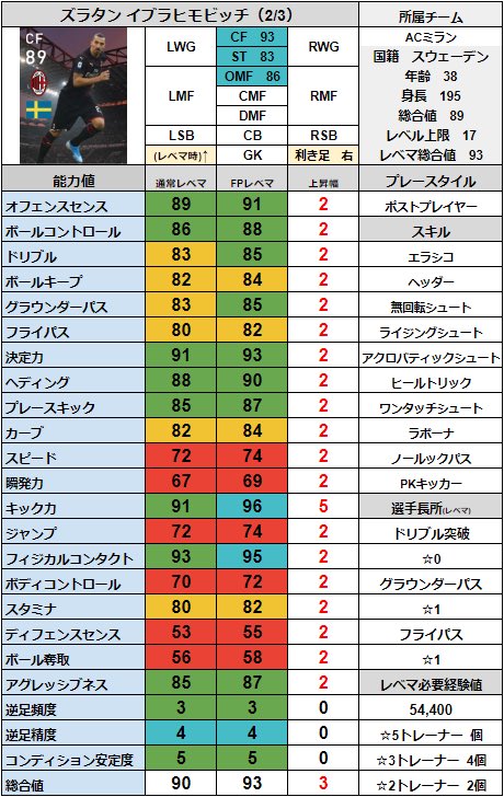 シュート V Twitter Fp イブラヒモビッチ 2 3 Cs ミランクラブセレクションの Fp ズラタン イブラヒモヴィッチのレベマ能力値です ついに俺様がfpで来た 強い Cs ミランクラブセレクション 2 3 当たり選手ランキングはこちら T Co