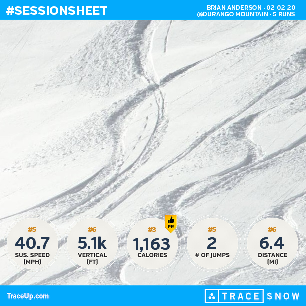 BDAnderson25's tweet photo. Check my @traceup skiing stats (@ Durango Mountain, 5 runs, 45.3 mph max speed, 5.1k vert... https://t.co/UAxmO3vpu2 https://t.co/W55E3TqD6b
