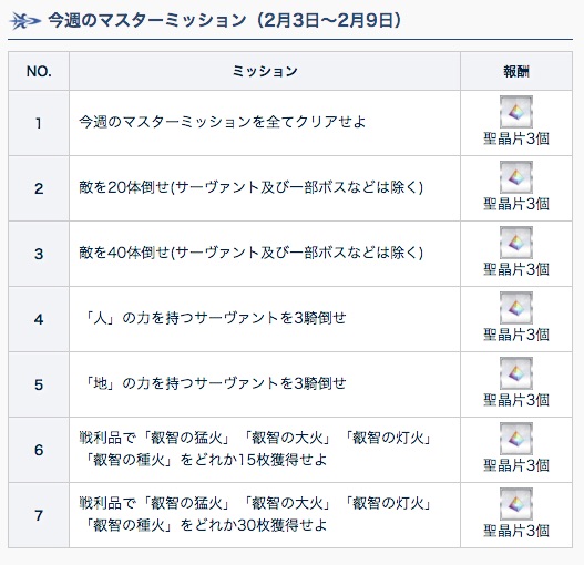 Fgo攻略班 Appmedia On Twitter 今週のマスターミッション 地と人属性のサーヴァントを冬木のフリクエでこなせばあとは種火周回でok 今週はイベントもなさそうですし 忘れないうちにクリアしておきましょう Https T Co Kdcp7ria0s Fgo Https T Co