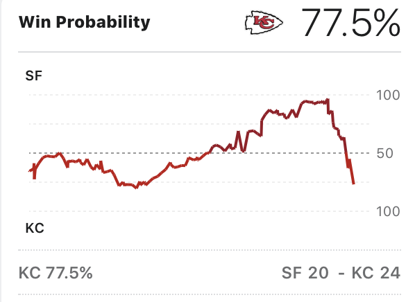 FiveThirtyEight's tweet photo. WHAT A GAME. https://t.co/xoifVYhHLH https://t.co/sPrqogswXz