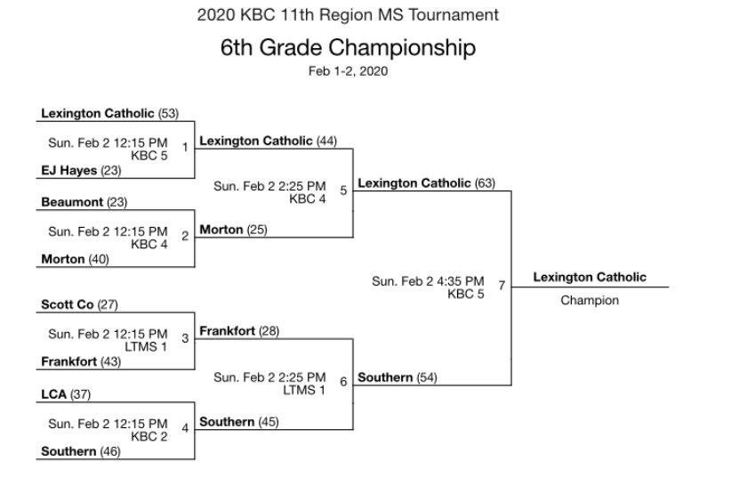 Congratulations to the 11th Region 6th Grade Champions! @LexCath_BBall @kbchoops @slwoodall #FutureKnights