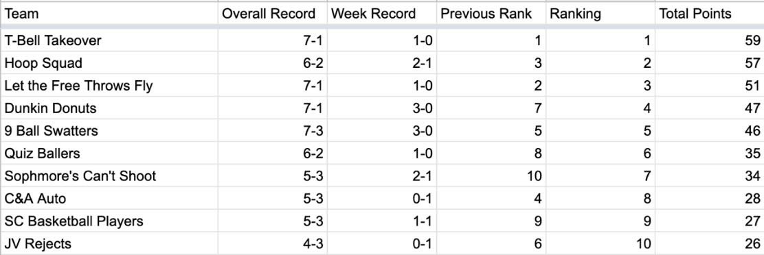 Week 3 Power Rankings:
1. T-Bell Takeover
2. Hoop Squad
3. Let the Free Throws Fly
4. Dunkin’ donuts
5. 9 Ball Swatters
6. Quiz Ballers
7. Sophomores Can’t Shoot
8. C&amp;A Auto
9. SC Basketball Players
10. JV Rejects