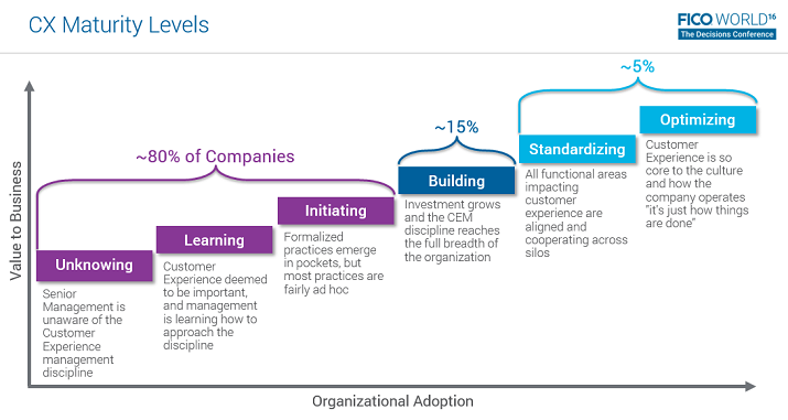 content_cx's tweet photo. Accessing your organisation's CX maturity level is important to identify what activities you need to pursue to achieve your CX goal #CustomerExperience https://t.co/M5GfnCg4ef