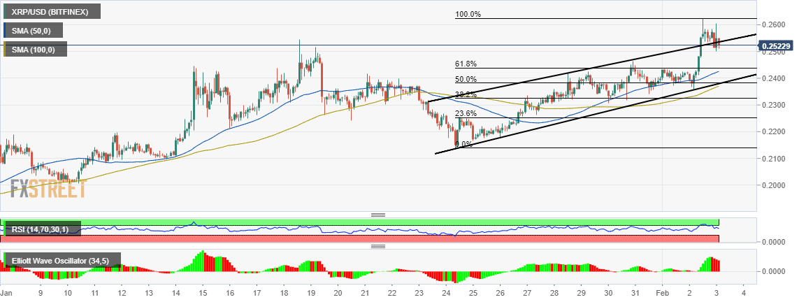 yohayelam's tweet photo. Ripple Price Analysis: XRP/USD engages reverse gears, puts $0.25 on target - https://t.co/kOjk01ZXSQ https://t.co/wF1GY5ldCN