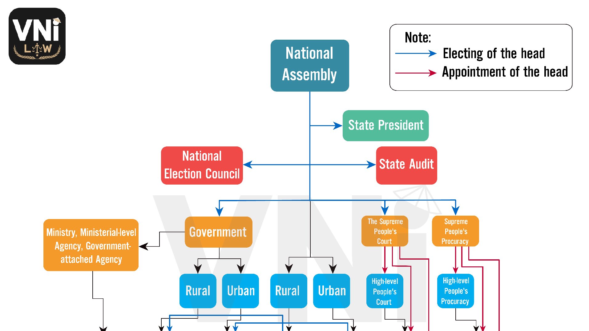 Vietnamese Government Structure