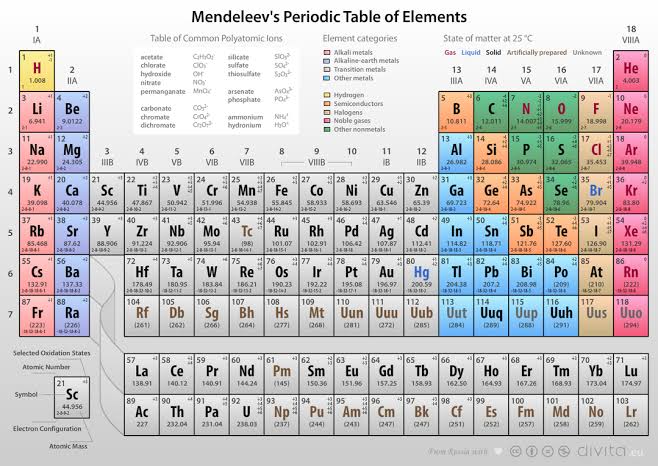 Периодическая таблица менделеева на английском. Периодическая таблица менделеева на английском. Mendeleev's table. Periodic table of mendeleev. Periodic table of chemical elements mendeleev.