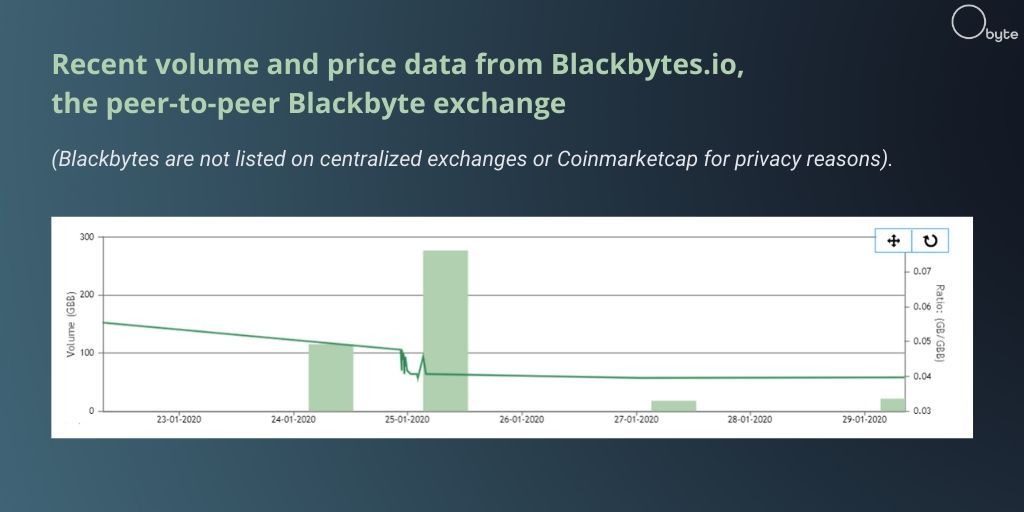 ObyteOrg's tweet photo. Current trade volumes on https://t.co/5dKUTQQsQW the number 1 peer-to-peer Blackbyte ⚫ exchange #Blackbytes #Obyte #VerifyDontTrust https://t.co/nvPGq3w9Dh