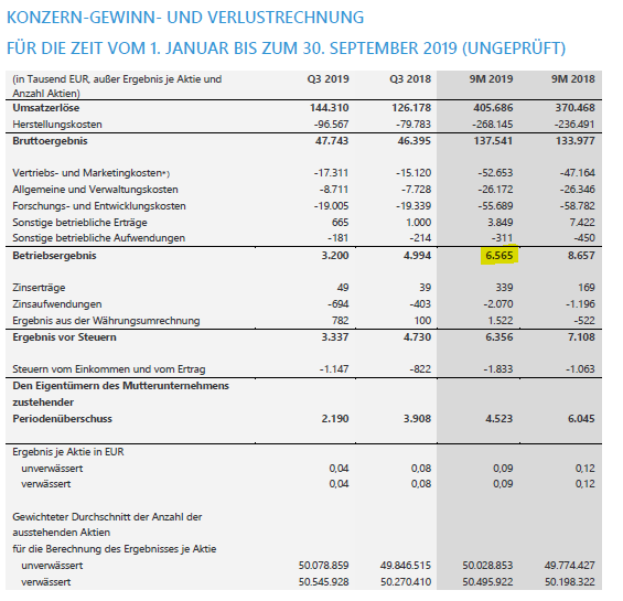 l_m_s15's tweet photo. Die Ergebnisqualität von #AdvaOptical bleibt weiterhin desaströs. Betriebsergebnis ist nicht nur rückläufig gewesen auf 9-Monatssicht. Rechnet man den Effekt aus aktivierten Eigenleistungen heraus, hätte dieses bei -2,2mEUR gelegen. Das Pro-Forma Ergebnis ist hier irreführend. https://t.co/4IIKHCq1zA