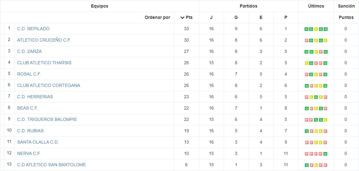 ¡Clasificación Segunda Andaluza, Grupo 1º! Jornada 17º de 26º
Ascenso: 1º #Repilado (33)
Play Off: 2º #Cruceño (30) 3º #Zarza (27) 4º #Tharsis (26) 5º #Rosal (26)
Descenso: 9º #Trigueros (22) 10º #Rubias (19) 11º #SantaOlalla (13) 12º #Nerva (10) 13º #SanBartolomé (6)