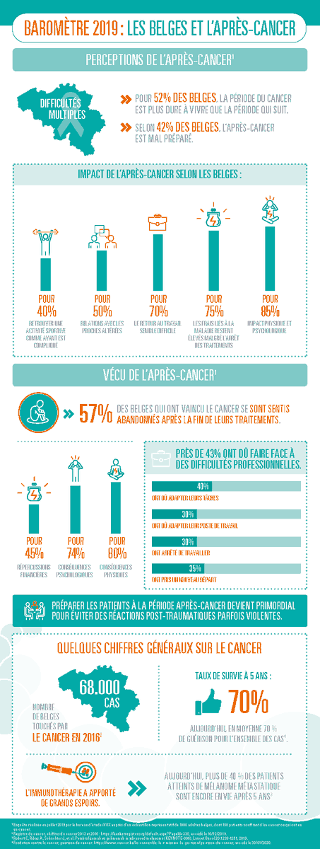 TBWAPRIDE's tweet photo. Selon 42% des Belges, l’après-cancer est mal préparé https://t.co/9V7Iu5fEok https://t.co/ssuCtoKyYA