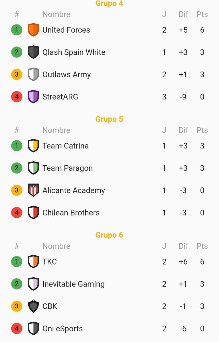 CIntercup's tweet image. Fin de semana muy raro, con varios partidos aplazados

Grupo C
@OutlawsArmyGG #academy 3
@InvictusKader 0

@StreetARG19 0
@PearlUxf 3

GRUPO F
@Oni_oficial 0
#inevitablegaming 3

@CBKClan6 0
@PUBGpsK 3