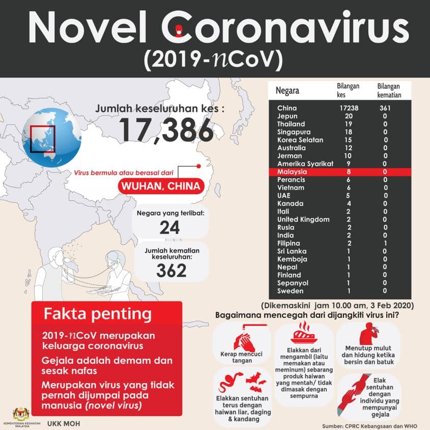 The latest number or coronavirus. Malaysia remained at 8 positive cases and patients are all stable. If you are not well, make sure to seek immediate medical attention and get proper treatment. Stay hydrated, practice handwashing and eat healthy food. Stay safe everyone.