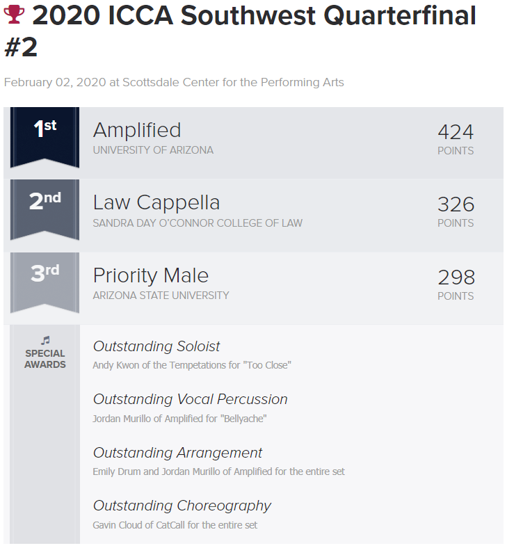 varsityvocals's tweet photo. #ICCA Southwest Quarterfinal #2 @ Scottsdale Center for the Performing Arts RESULTS: @amplifiedaz @ASUPriorityMale https://t.co/dogXBC3mMI