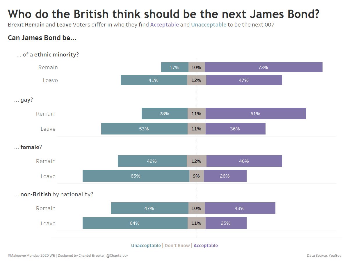 #MakeoverMonday 2020 Week 5 - Who do the British public think is acceptable to be the next James Bond?
<a href="/TriMyData/">Eva Murray | @evamurray@mastodon.social</a> <a href="/CharlieHTableau/">Charlie Hutcheson</a>
 
Viz: tabsoft.co/2RRsEW7