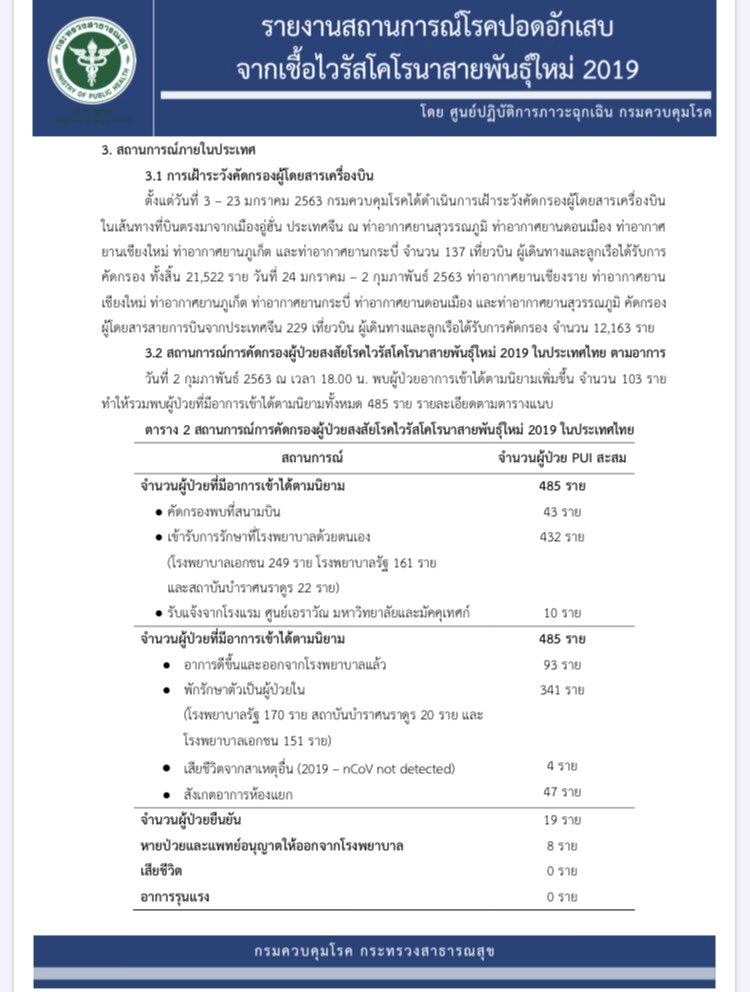 กระทรวงการต่างประเทศ | MFA of Thailand (@mfathai) on Twitter photo รายงานสถานการณ์ โรคปอดอักเสบจากเชื้อ #ไวรัสโคโรน่าสายพันธุ์ใหม่ จากศูนย์ปฏิบัติการภาวะฉุกเฉิน #กรมควบคุมโรค วันที่ 2 ก.พ. 63 รายละเอียดคลิก>>ddc.moph.go.th/viralpneumonia… รายงานสถานการณ์ โรคปอดอักเสบจากเชื้อ #ไวรัสโคโรน่าสายพันธุ์ใหม่ จากศูนย์ปฏิบัติการภาวะฉุกเฉิน #กรมควบคุมโรค วันที่ 2 ก.พ. 63 รายละเอียดคลิก>>ddc.moph.go.th/viralpneumonia…