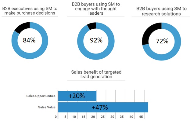 theintcell's tweet photo. 92% of B2B buyers use social media to engage with thought leaders. We'll keep you involved. https://t.co/tzeKo20uvr #engage #pr #leadgen https://t.co/W7xFxnFkKw