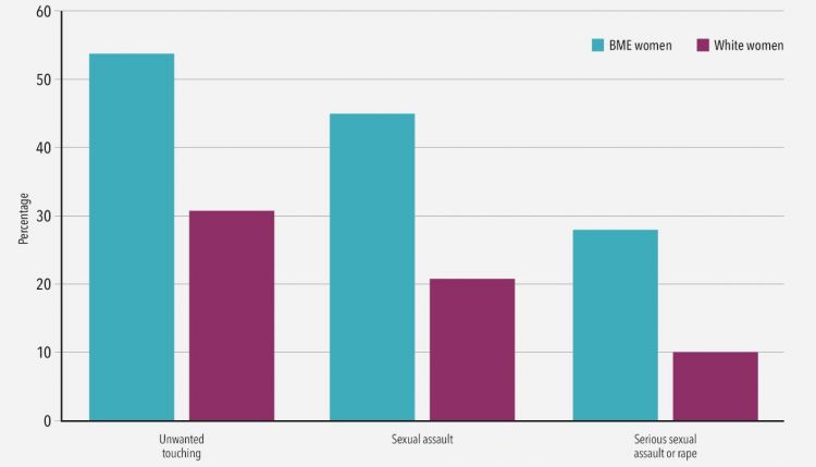 BAME LGBT+ women's experience compared to White LGBT+ women:
54% reported unwanted touching vs 31%
45% reported sexual assault vs 18%
Three times more likely to report serious sexual assault or rape (27% vs 9%)