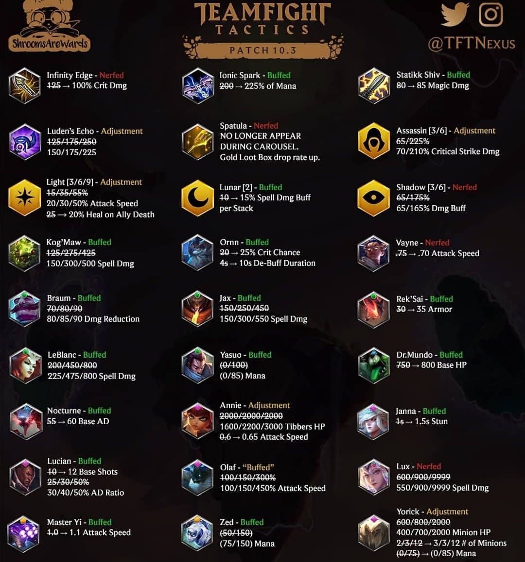 Zyppo01's tweet photo. Cambios para el parche 10.3 en los cuales ya no habrá espátula en carrusel, como uno de los cambios que hacen más ruido
#teamfighttactics #tft #set2 #riseoftheelements #casadeleon #stream #twitch #youtube #tftmexico #tftenespañol #cambios #parche https://t.co/yzcRHnZaiL