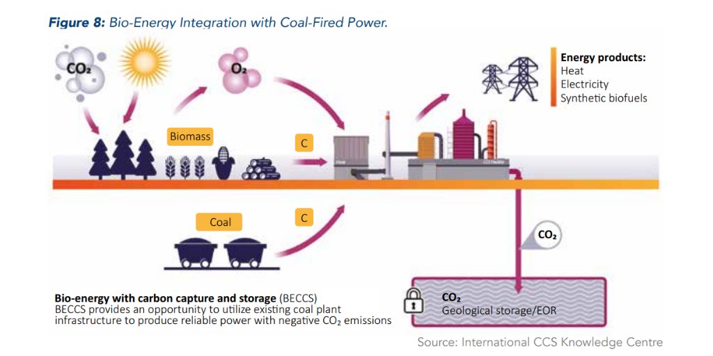 ccsknowledge's tweet photo. #BECCS provides an opportunity to utilize existing #coal plant infrastructure to produce reliable power with #negative #CO2 #emissions. Read more in our report w/ the Coal Industry Advisory Board to the @IEA ➡️https://t.co/q6qTXr94Sd 
#ClimateAction #CCS #CCUS #bioenergy https://t.co/qqhAgsRFMd