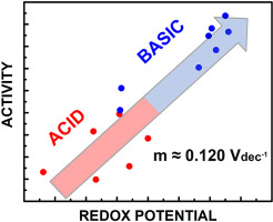 iqf_csic's tweet photo. #IQFRPaper Experimental reactivity descriptors of M-N-C catalysts for the oxygen reduction reaction
Collaboration with @FQuimica_UC @ucatolica @fqybusach
#OxygenReductionReaction #PyrolyzedCatalysts #ReactivityDescriptors #FormalPotential #Mechanism
➡️https://t.co/IINxJ7tPAl https://t.co/wMumovtkVg