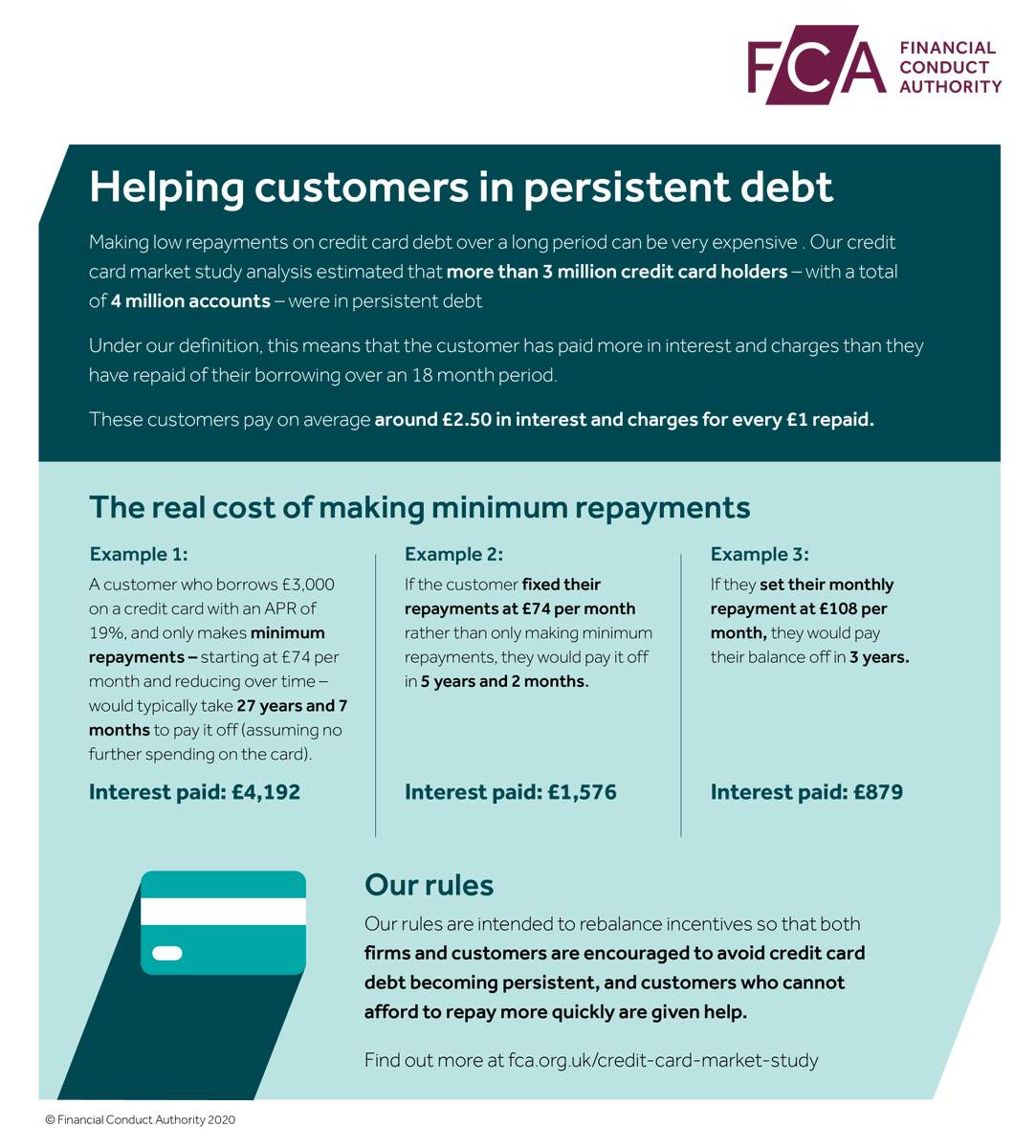 TheFCA's tweet photo. We estimate these measures could save customers up to £1.3bn a year in lower interest charges – but it’s important that firms get this right https://t.co/NWg48PGrxD