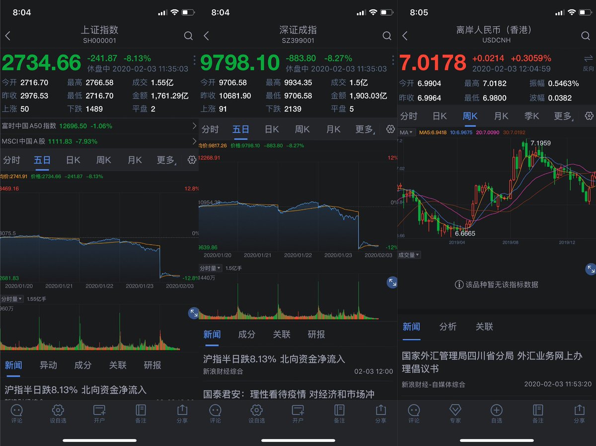 我的预言如何？#A股一共3784只股票，近3000只跌停，确实是跌无可跌了？不一定！中国股市春节后首个交易日开盘重挫，春节期间#
