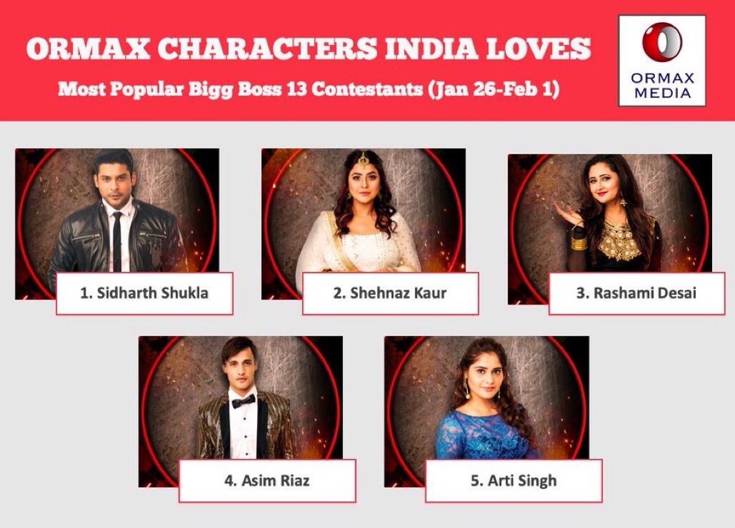 Ormax Media on Twitter: "Ormax India Loves: Top 5 popular # BiggBoss13 contestants (Jan 26-Feb 1) #OrmaxCIL https://t.co/wjoxJa30vA" / Twitter