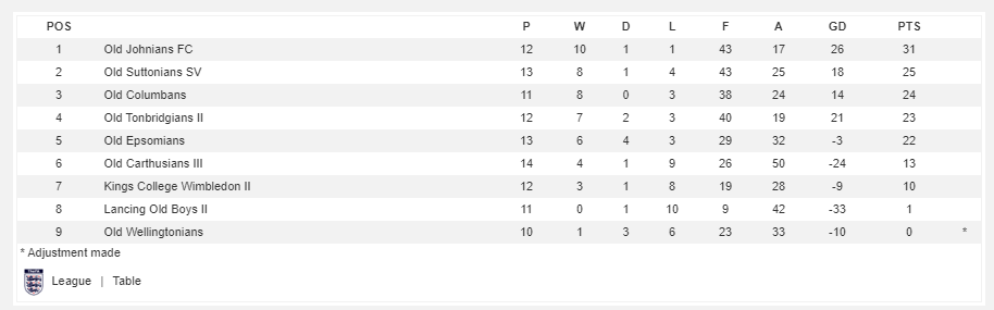 Old Johnians FC (@oldjohniansfc) on Twitter photo 2 goals from Robbie Heald and another from <a href="/SJThorowgood89/">Sam T</a> puts us top of the table by six points with 4 games left. It's all gearing up for a fantastic day <a href="/StJohnsSurrey/">St John's School, Leatherhead</a> <a href="/SJSFC/">St John's Football Club</a> on the 22nd of February!! 2 goals from Robbie Heald and another from <a href="/SJThorowgood89/">Sam T</a> puts us top of the table by six points with 4 games left. It's all gearing up for a fantastic day <a href="/StJohnsSurrey/">St John's School, Leatherhead</a> <a href="/SJSFC/">St John's Football Club</a> on the 22nd of February!!
