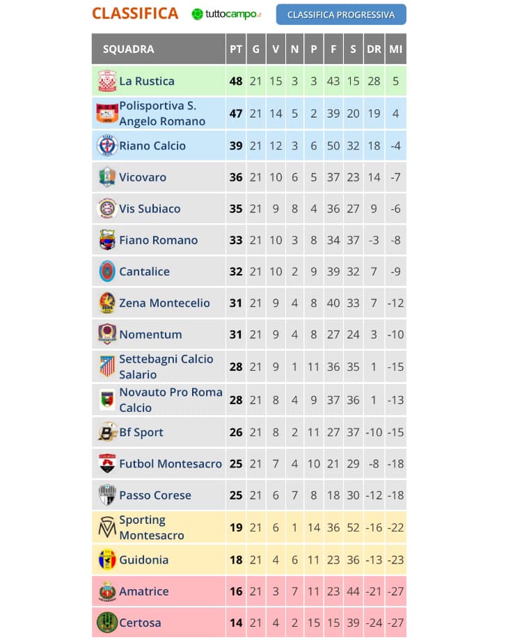 SSPassoCorese's tweet photo. PASSO CORESE - FUTBOL MONTESACRO 1-0: https://t.co/MnVFSB8XCh #noisiamoilpassocorese https://t.co/9KKW9gz6Sn