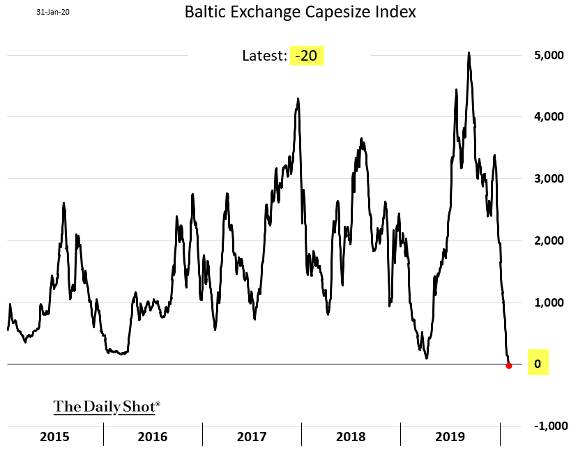 Shipping indexes