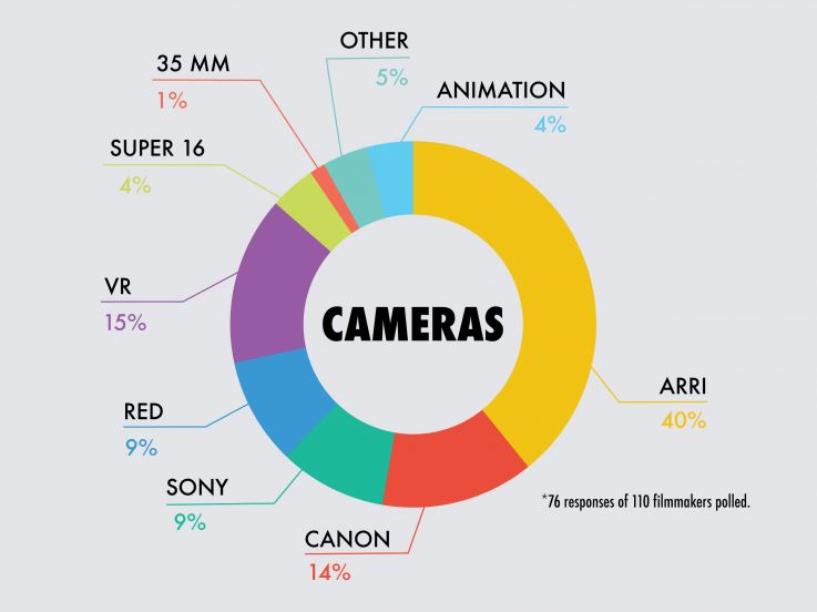 chris1_r's tweet photo. We know that the #ARRI #ALEXA is a favorite among this year's Oscar-nominated #Hollywood filmmakers, but what about the #lowbudget #filmmakers of #Sundance 2020?

Read the full article here: https://t.co/P90bwc043Q 

#ARRICPO #ARRIALEXA @ARRIChannel @ARRIusers #Sundance2020 https://t.co/XyopCHdxTZ