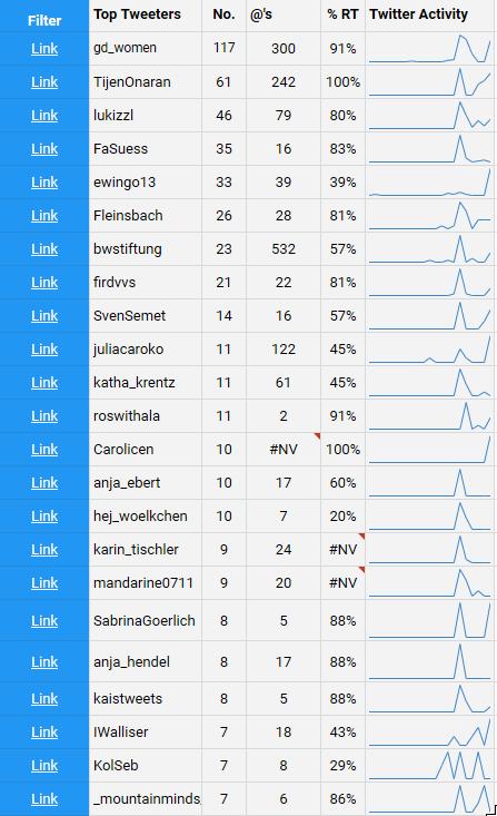 ewingo13's tweet image. Hier noch eine #SocialMedia-Analyse des #GlobalAfterWork  in der @bwstiftung 

634 Tweets
TopTweeters: @gd_women @TijenOnaran @lukizzl @FaSuess @ewingo13 ...

#TagsExplorer Analyse 30-31.01.20 mit #GDW #GDWxBWStiftung #GlobalDigitalWomen #GDWinSTR 

@juliacaroko @karin_tischler