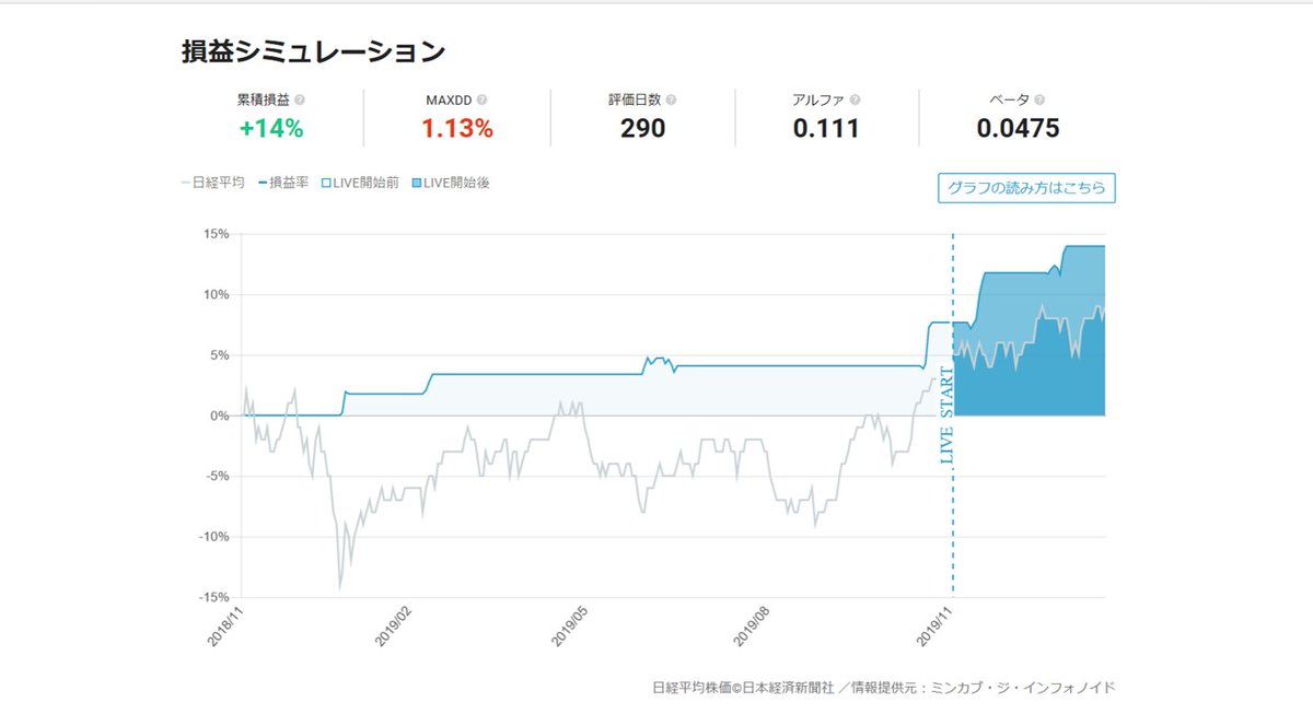 quantx_factory's tweet photo. アルゴリズムの開発をするときは💫
最終的なゴール：累積損益を増やして利益を出すアルゴリズムを開発すること。
オススメ検証法：まずMax drowdown を��て、最高値から最安値までどのくらい下がったかをバックテストを繰り返してみてみましょう。値が小さければ小さいほどいいので検証しましょう！ https://t.co/iPX5l3wWaX