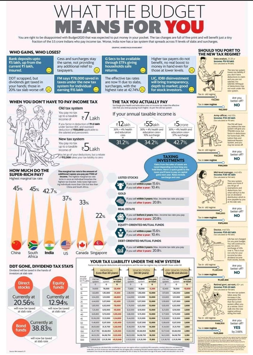 What the budget means for you.

#Budget #BudgetSession #Budget2020 
<a href="/Mint_Lounge/">Mint Lounge</a>