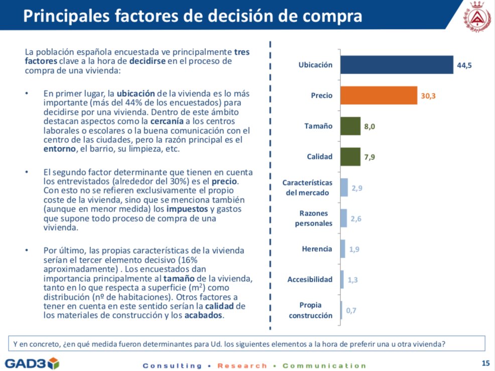 CGATEsp's tweet photo. 🖥Disponible en nuestra web el estudio completo ‘¿Cómo decidimos la compra de vivienda?’, elaborado por @GAD3_com. Analiza los factores que influyen en los consumidores a la hora de adquirir su vivienda. Los más importantes son la ubicación y el precio. https://t.co/9NNUItIwcp https://t.co/BYKGMiaeu9